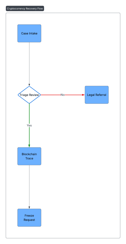 Crypto recovery process flowchart